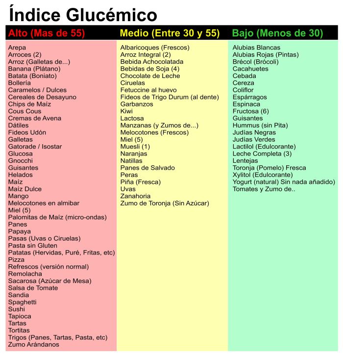 alimentos-con-alto-indice-glucemico